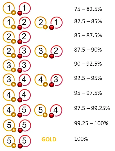 Creature stats to percentages of Perfect