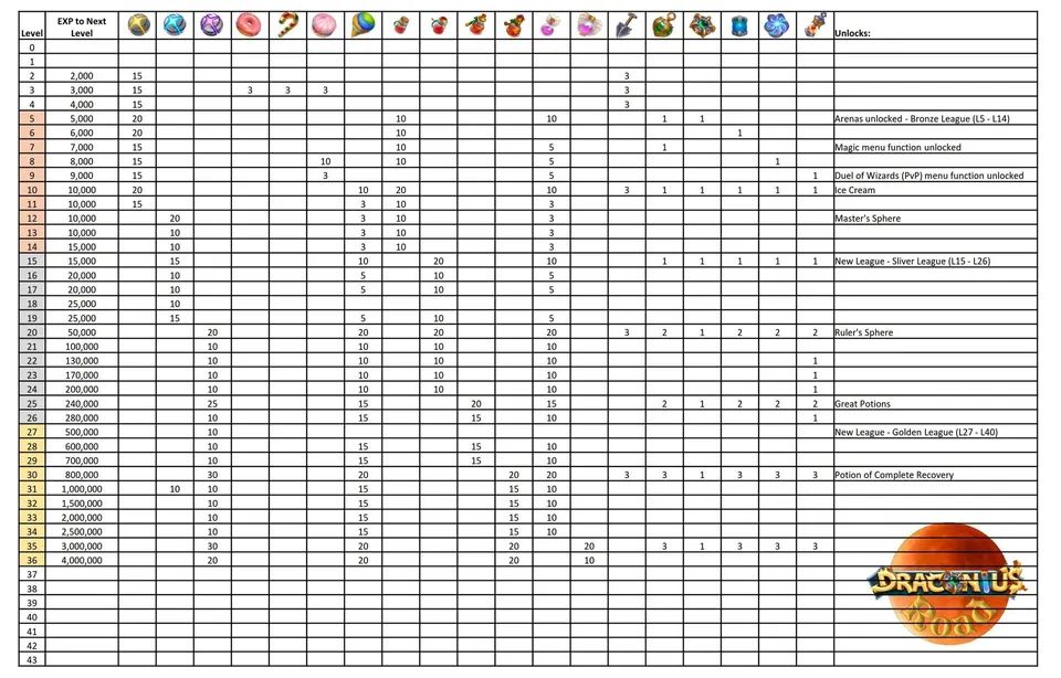 Awards up to Level 36